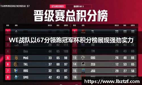 WE战队以67分领跑冠军杯积分榜展现强劲实力
