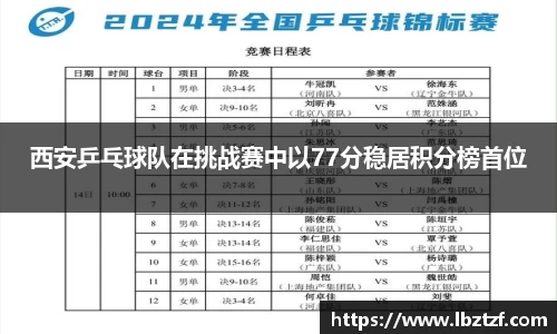 西安乒乓球队在挑战赛中以77分稳居积分榜首位